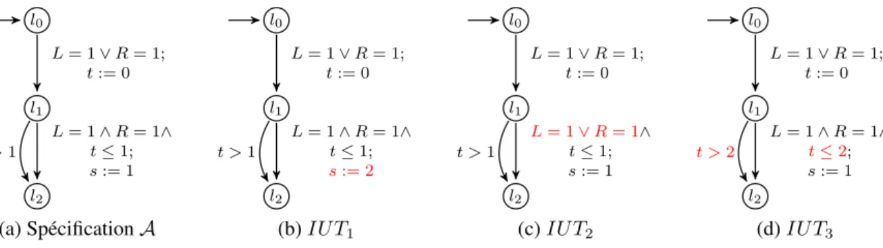 Figure 2.10 – tvco par l’exemple.