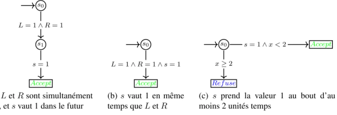 Figure 2.11 – Exemples d’objectifs de test