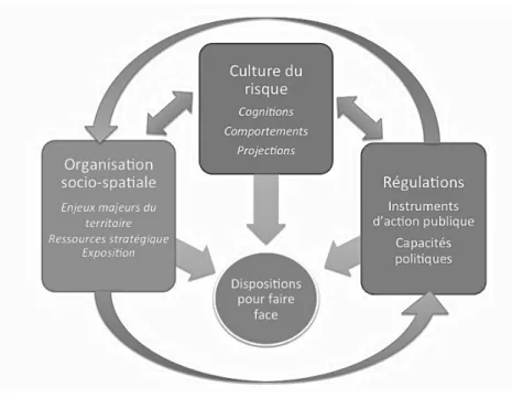 Figure   6   :   schéma   du   modèle   opérationnalisé   des   dispositions   sociale   face   aux   problèmes   environnementaux       