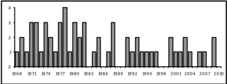 Figure   1   :   Effectifs   annuels   des   crues   du   Touch   supérieures   à   60   m3/s   à   Saint-­‐Martin-­‐du   Touch,   entre   1968   et    2010   (Source   :   Banque   Hydro)   