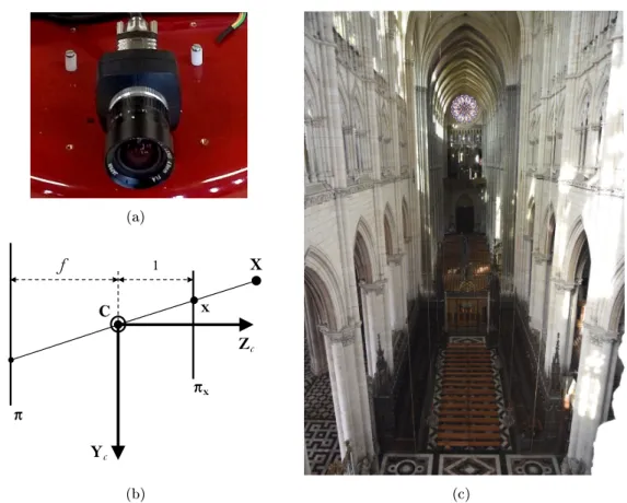 Figure 2.1  Illustration de la projection perspective. (a) Caméra perspective. (b) Schéma de la projection perspective d'un point du monde 3D dans le plan image normalisé