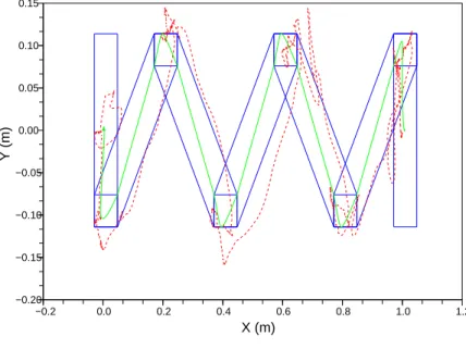 Figure 4.1: (Up) Reference ZMP, realized ZMP and convex polygons with over- over-constrained feet surfaces; (Bottom) Reference ZMP, realized ZMP and convex  poly-gons when considering the full feet surface.