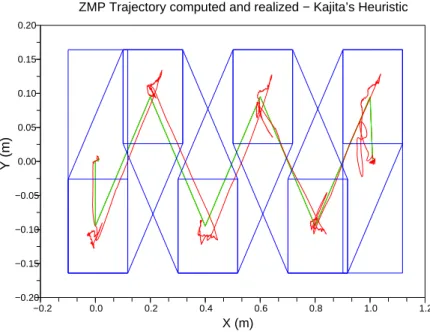 Figure 4.3: Reference ZMP, realized ZMP using Kajita’s algorithm with the convex polygon of the feet.
