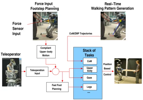 Figure 5.5: Overview of the control architecture in the frame of the final experiment of the ROBOT@CWE project