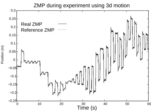 Figure 5.7: Reference and real ZMP