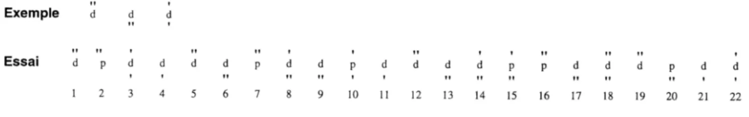 Figure  6.  Exemple  d’item  utilisé  dans  le  test  d2  (Brickenkamp  &amp;  Zillmer,  1998)  d’évaluation  de  l’attention sélective