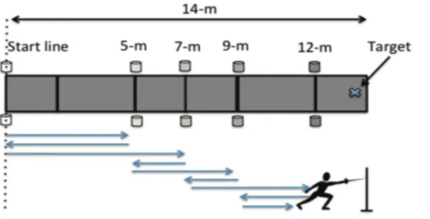 Figure  7 :  Illustration  des  déplacements  des  escrimeurs,  réalisés  sur  la  piste  d’escrime,  au  cours  de  la  tâche de précision motrice