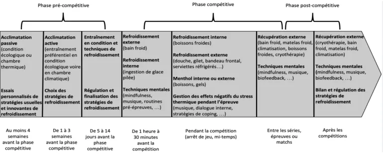 Figure 8. Stratégies d’adaptation à la chaleur en compétitions sportives 