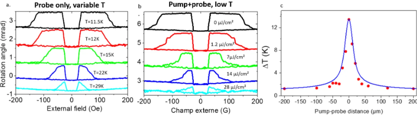 Figure III.5: [177] (a,b) Linear dichroism cycles taken with the probe beam only (varying the temperature), or in the presence of the pump beam (at low temperature)