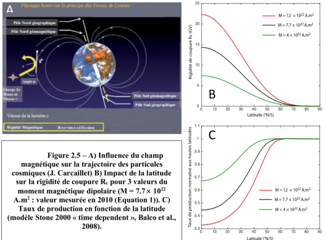 Figure 2.5 – A) Influence du champ  magnétique sur la trajectoire des particules  cosmiques (J
