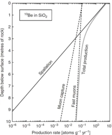 Figure 2.7 - Taux de production du  10 Be (at.g.a -1 ) sous la surface (en mètres) pour les neutrons rapides  (spallation), la capture des muons lents et des muons rapides (Dunai, 2010), calculés pour une roche de  masse volumique 2.7 g.cm -3  selon le mod
