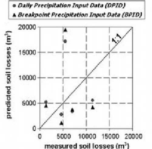Figure   10.  Confrontation   entre  pertes en terre prédites par WEPP   et   pertes   en   terre   mesurées   à   l'exutoire   du   bassin   versant   de   Kamech (figure tirée de [A6]).