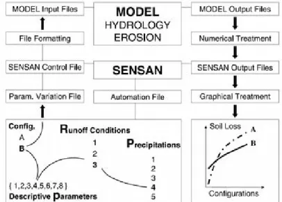 Figure 12. a) Disposition et connectivité entre les unités de   surface numérotées de 1 à 9 dans le bassin versant virtuel   théorique ; b) les 11 distributions spatiales des paramètres   d'érosion   testés   au   cours   de   l'analyse   de   sensibilité 