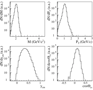 Figure 12: Comparaison entre la resolution calculee a partir des muons individuels (lignes continues), et simulee par le programme decrivant completement l'appareillage (tirets), pour chacune des variables, et pour un point de depart donne ( M = 2 : 05 GeV