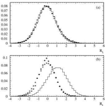 Fig. 4.9: Distribution de R L pour des traces ayant une impulsion (a) p &lt; 40 GeV/c et (b) p &gt; 40 GeV/c