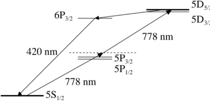 Fig. 1 – Sch´ ema des niveaux impliqu´ es dans la transition ` a deux photons 5S → 5D du rubidium, et la cascade de ﬂuorescence.