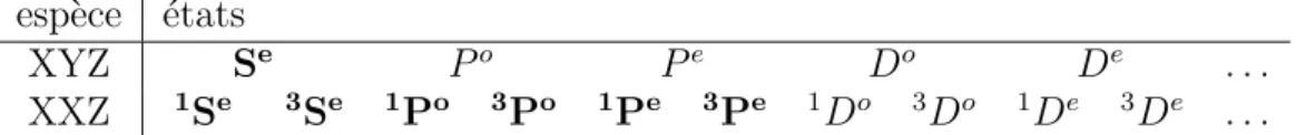 Tab. 3 – Classiﬁcation des ´ etats du probl` eme ` a trois corps Coulombien. XYZ correspond au cas de trois particules distinctes, XXZ au cas o` u deux des particules sont identiques.