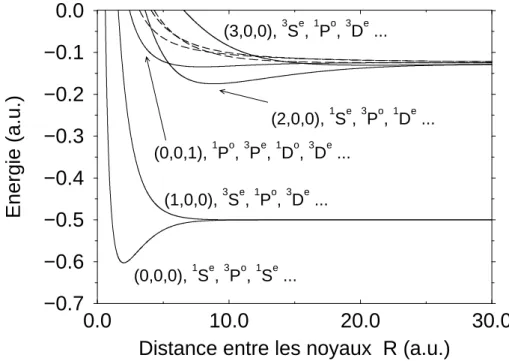 Fig. 5 – Courbes d’´ energie ´ electronique en fonction de la distance internucl´ eaire R, obte- obte-nues dans le cadre de l’approximation de Born-Oppenheimer