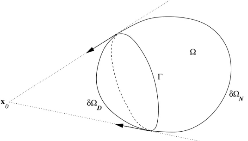 Figure 2.1: Cas d’un ouvert convexe.