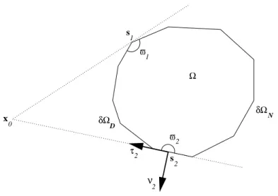 Figure 3.3: Ω est un ouvert convexe born´e `a fronti`ere polygonale.