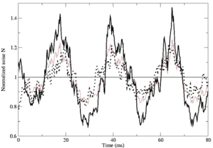 Figure 11:  Bruit normalisé en fonction du temps lorsque la phase de l’oscillateur  local est balayée avec une fréquence d’analyse de 6MHz