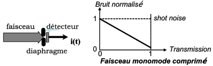 Figure 13:   Bruit normalisé de l’intensité d’un faisceau monomode comprimé en  fonction de la transmission du diaphragme