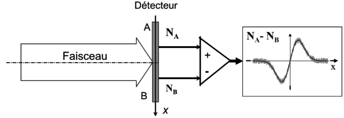 Figure 16:   Mesure du petit déplacement d’un faisceau à l’aide d’un détecteur à  deux pixels