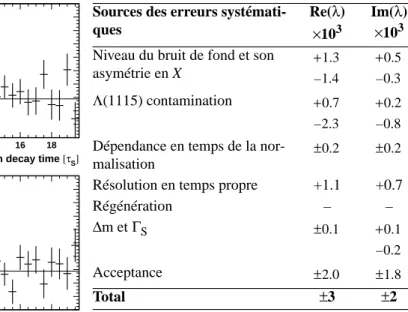 Figure 9: L’asymétrie expérimentale A +−0  en fonction du temps propre de désintégration du K 0 , pour les valeurs positives et négatives de la variable de Dalitz X