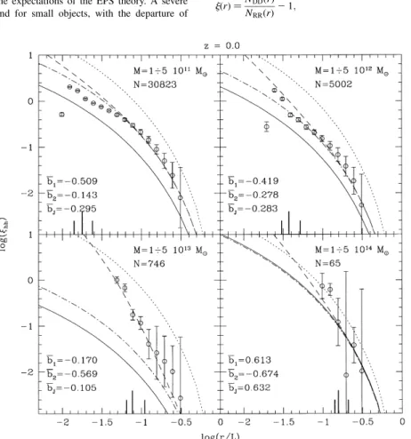 Figure 6. Autocorrelation function of haloes with mass M selected at redshift z  0. Each panel refers to a different mass range: M=M (  10 i ; 5  10 i , with i  11, 12, 13, 14 (see labels)