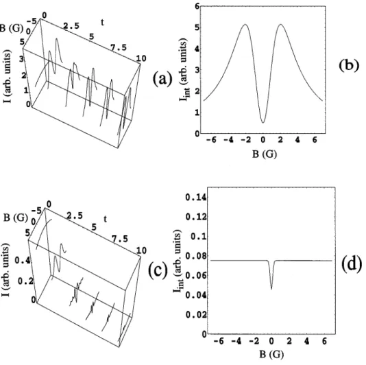 FIG. 2. Theoretical results for the time-dependent intensity I versus time t and integrated fluorescence intensity I int at t f 5 45 for the F g 5 1→ F e 5 1 hyperfine transition in correspondence with different values of the loss parameter a F