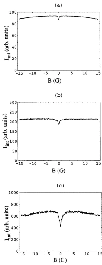 FIG. 8. Experimental results for the integrated fluorescence intensity, I int , as a function of the applied magnetic field, with one laser tuned to the transition F g 5 2→F e 5 2 to establish the M-scheme; another laser tuned to the transition F g 5 1→ F 
