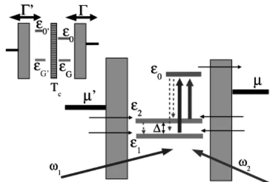 FIG. 1. Level scheme for two coupled quantum dots in the Coulomb blockade regime. Two tunnel-coupled ground states j G 典 and j G 0 典 (small inset) form states j1典 and j2典 from which an electron is pumped to the excited state j0典 by two light sources of fre