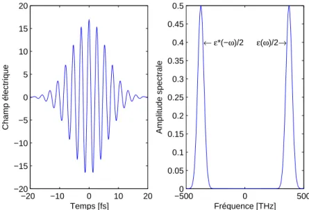 Figure 1.1: Profil temporel et spectral d’une impulsion gaussienne. La fr´equence centrale est de 375 THz, ce qui correspond ` a une longueur d’onde de 800 nm