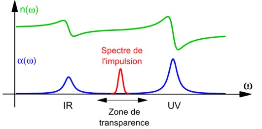 Figure 1.2: Tout milieu mat´eriel comporte des pics d’absorption dans l’infrarouge et dans l’ultraviolet, r´esultant respectivement de transitions vibrationnelles et