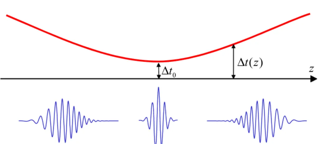 Figure 1.3: Repr´esentation de la dur´ee d’une impulsion br`eve au cours de sa propaga- propaga-tion, montrant une variation hyperbolique, en parfaite analogie avec le diam`etre d’un faisceau lumineux