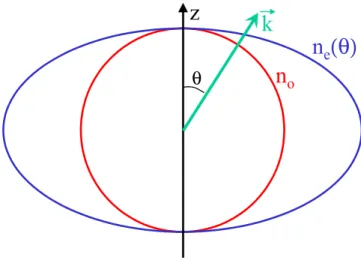 Figure 1.7: Repr´esentation de la surface des indices pour un mat´eriau uniaxe