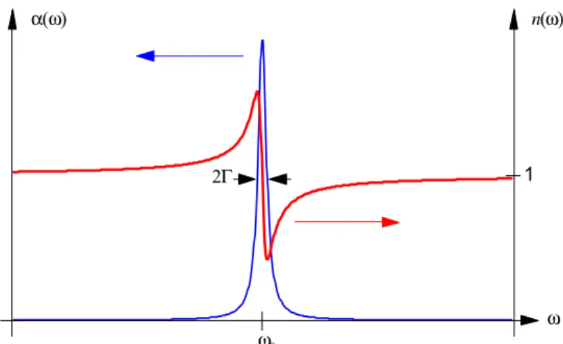 Figure 2.1: Repr´esentation de l’absorption et de l’indice de r´efraction obtenus ` a partir des ´eq