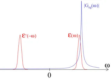 Figure 2.2: Repr´esentation de | G eg (ω) | (trait plein) et de | E(ω) | 2 (trait pointill´e)