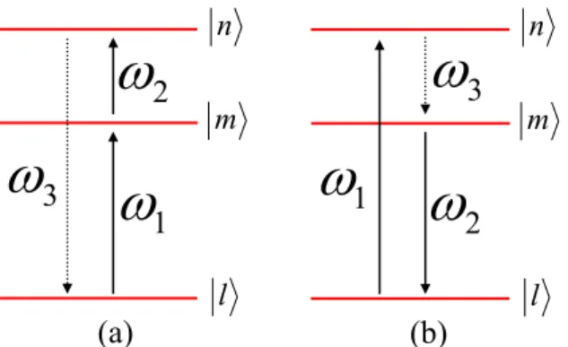 Figure 2.3: Deux diagrammes intervenant dans la susceptibilit´e non-lin´eaire du deuxi`eme ordre.