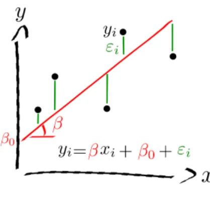 Fig. 3: Linear model