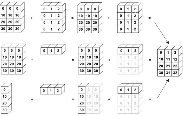 Fig. 1: Source: http://www.scipy-lectures.org