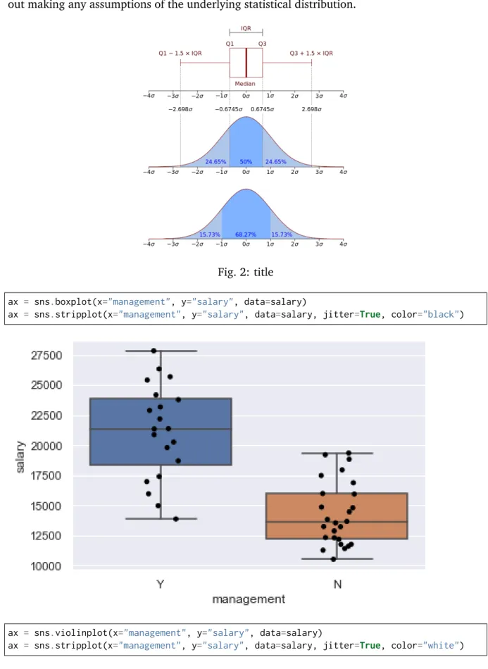 Fig. 2: title ax = sns.boxplot(x="management", y="salary", data=salary)