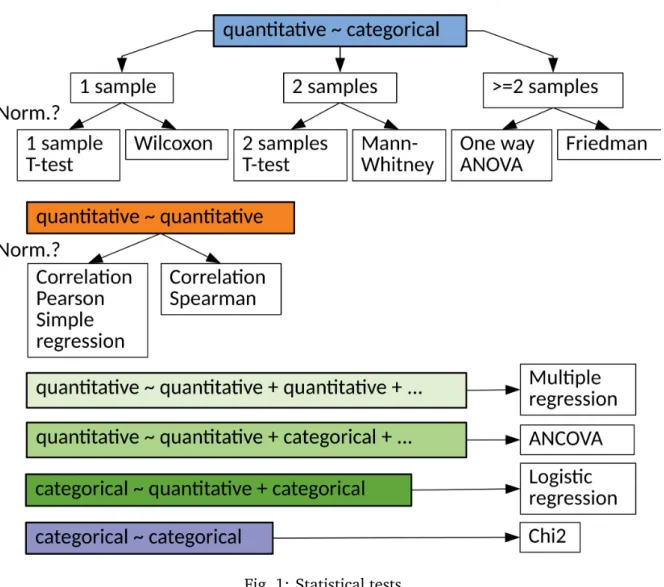 Fig. 1: Statistical tests
