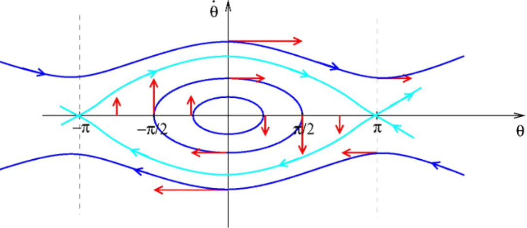 Figure 1.4: Trajectories of a pendulum in the phase space.