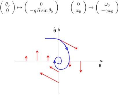 Figure 1.5: An example of trajectory of a damped pendulum in the phase space in a case where the damping is “small” (we will come back later to this example and give a rigourous condition)