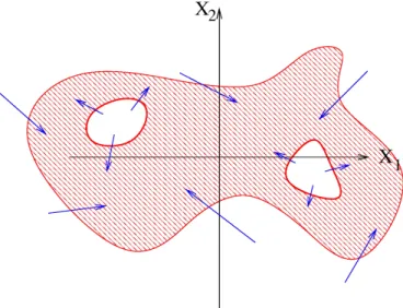 Figure 1.15: Illustration of how the Poincar´ e-Bendixson theorem works. If we can draw a set as the hatched one containing no fixed points and so that on all the frontiers of that set the flow (represented by the blue arrows) is going inside the set, then