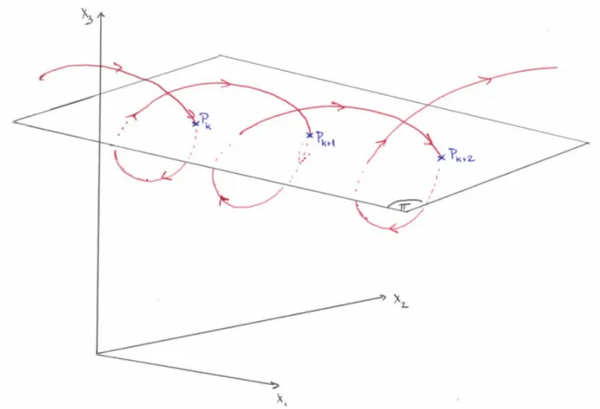 Figure 1.17: Principle of a Poincar´ e section. In red: trajectory of the system in the phase space