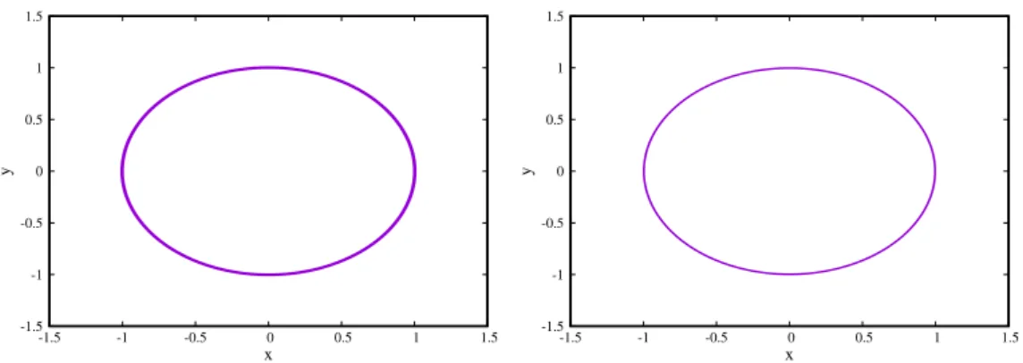 Figure 11: Trajectoire circulaire Képlérienne. Trajectoire numérique obtenue dans l’espace réel pour un jeu de conditions initiales dans l’espace (x, y) par les schémas SY2 (figure de gauche) et SY4 (figure de droite) avec un pas d’intégration h = 0.2 et u