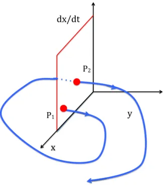 Figure 13: Sections de Poincaré : principe de construction montrant comment on obtient les intersections successives de la trajectoire tridimensionnelle dans l’espace (x, y, dx/dt) pour une énergie totale E donnée) avec un plan (ici y = 0), en ne gardant q