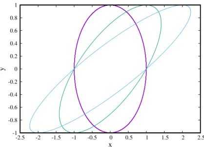 Figure 1: Oscillateur harmonique bidimensionnel. Trajectoire obtenue dans l’espace réel pour trois jeux différents de conditions initiales ayant en commun (x 0 = 1, y 0 = 0).